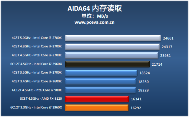 i7980X评测跑分参数介绍