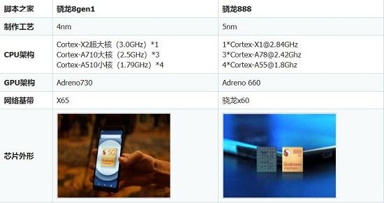 骁龙8gen1代工方详细介绍