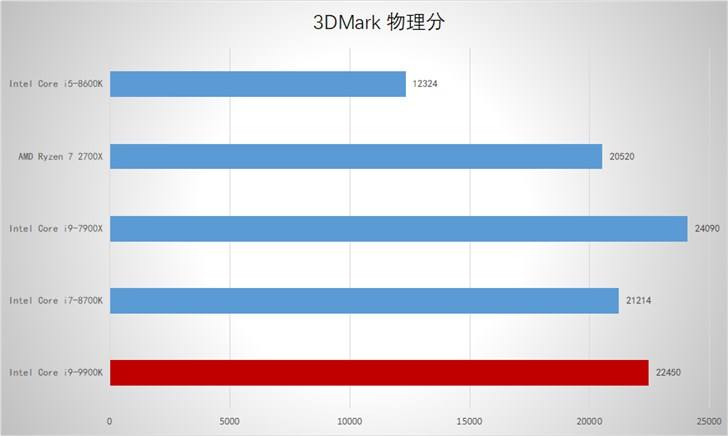 i99900X评测跑分参数介绍