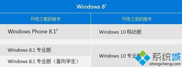 2020年win7升级win10还免费吗