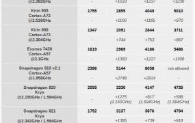 骁龙801（MSM8x74AA）评测跑分参数详细介绍