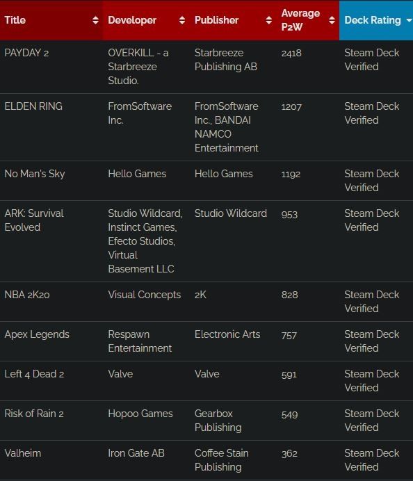 steamdeck支持游戏列表详细介绍