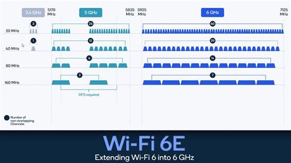 wifi7即将突破wifi性能的极限