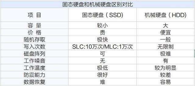 固态硬盘和机械硬盘哪个好