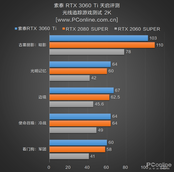 RTX3060Ti详细评测大全