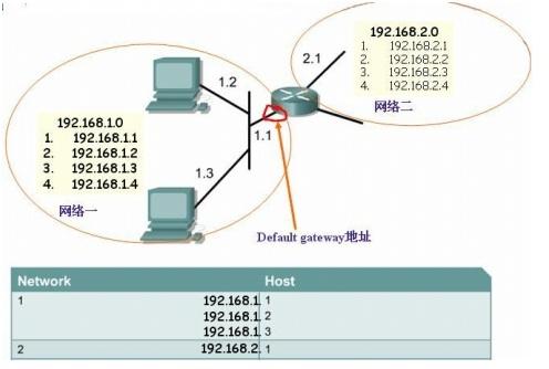 计算机网络默认网关怎么算详情