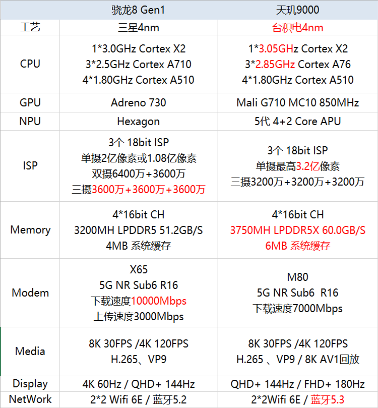 骁龙8+和骁龙8gen1是同一个么