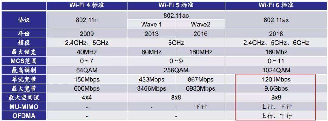 wifi6第2版改善电源管理和上行链路正式发布