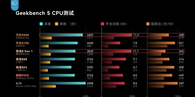 天玑处理器排行榜2022