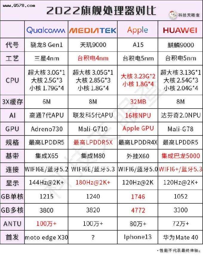 天玑处理器排行榜2022