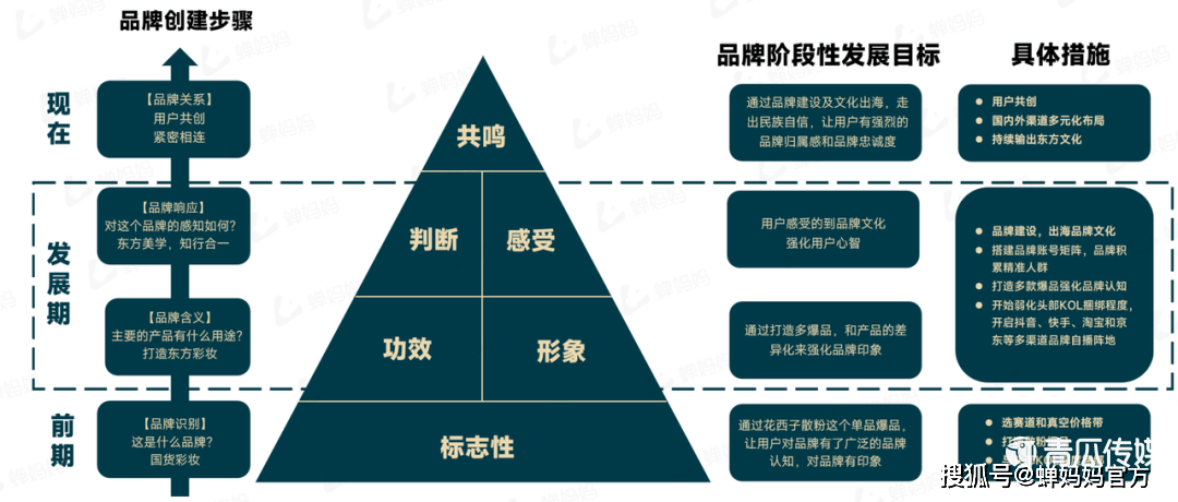 怎么做品牌推广