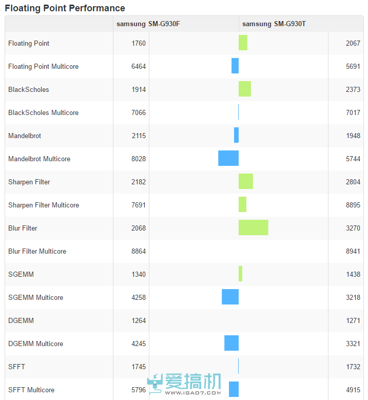 Exynos8895评测跑分参数详细介绍