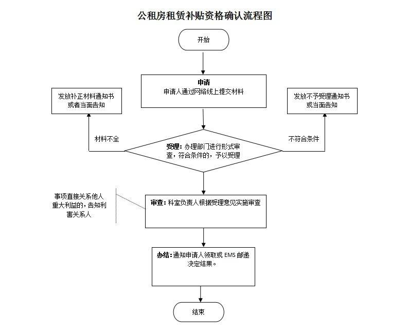 秀山公租房申请流程