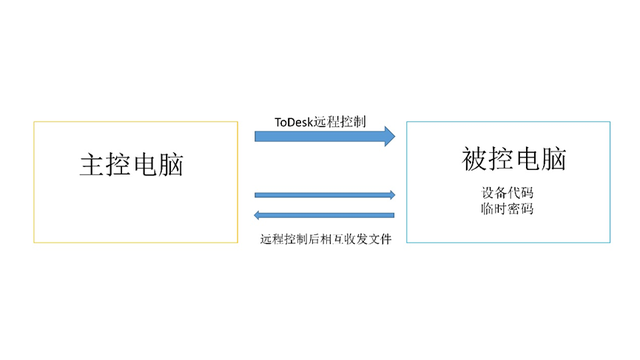 todesk文件传输教程