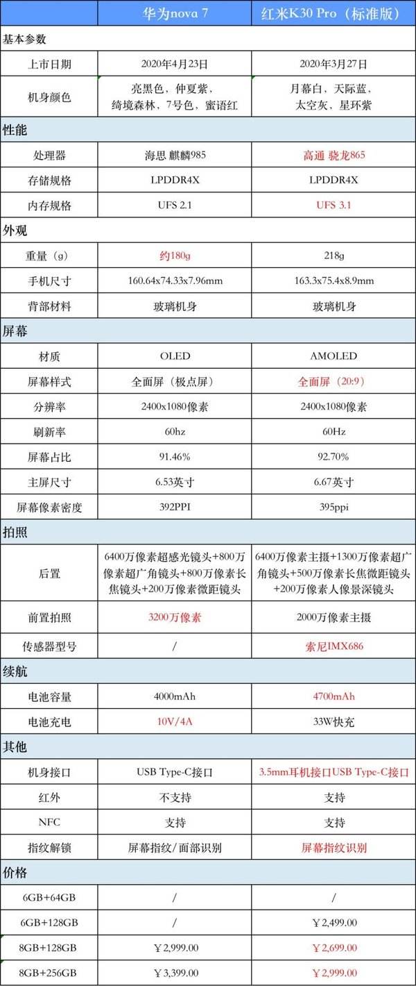 红米k30和华为nova6se对比介绍