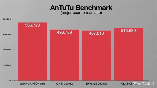 骁龙870和a13哪个好