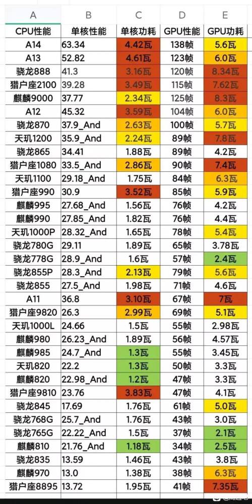 骁龙870和a13哪个好