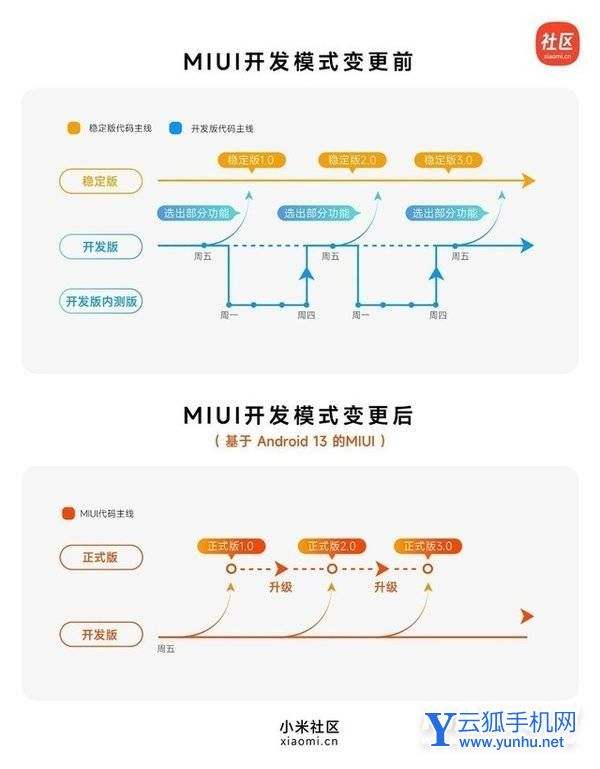 miui13开发版公测答题答案详情