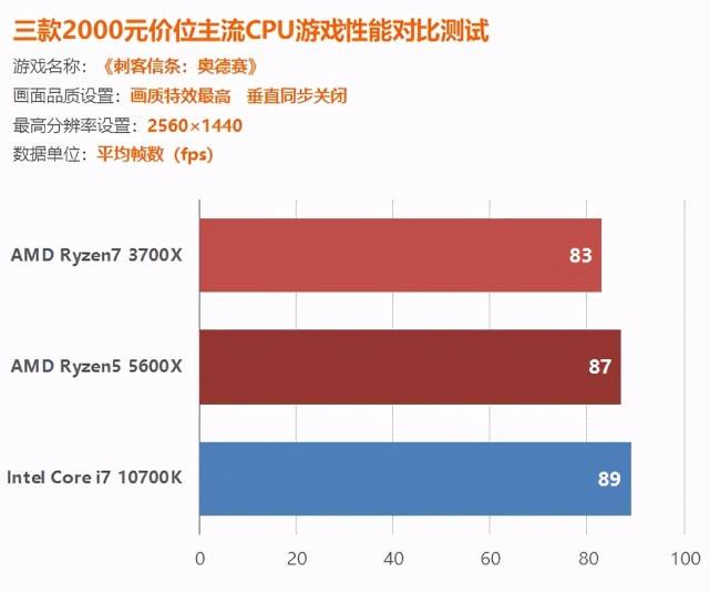 锐龙7000和13代酷睿哪个好