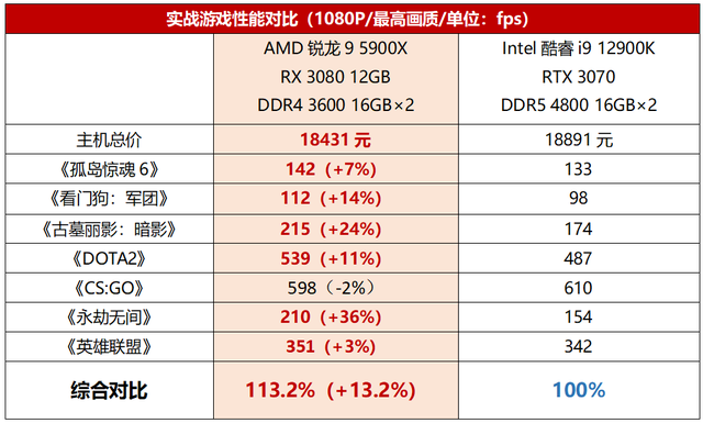 锐龙95900X参数评测大全