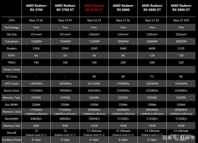 RX6700XT详细评测大全