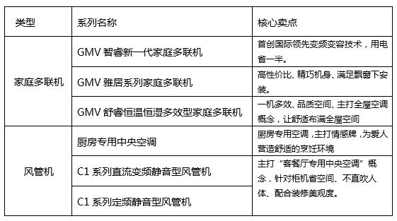 家用中央空调如何选择