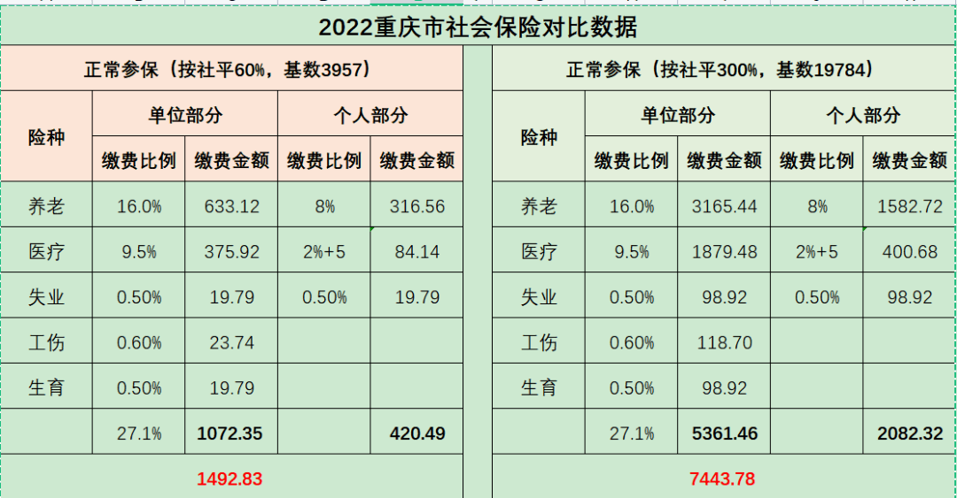 重庆养老保险转出