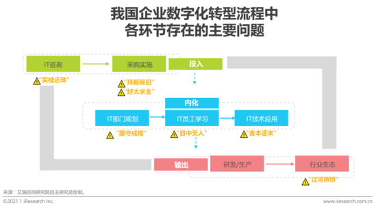 设计行业如何数字化转型