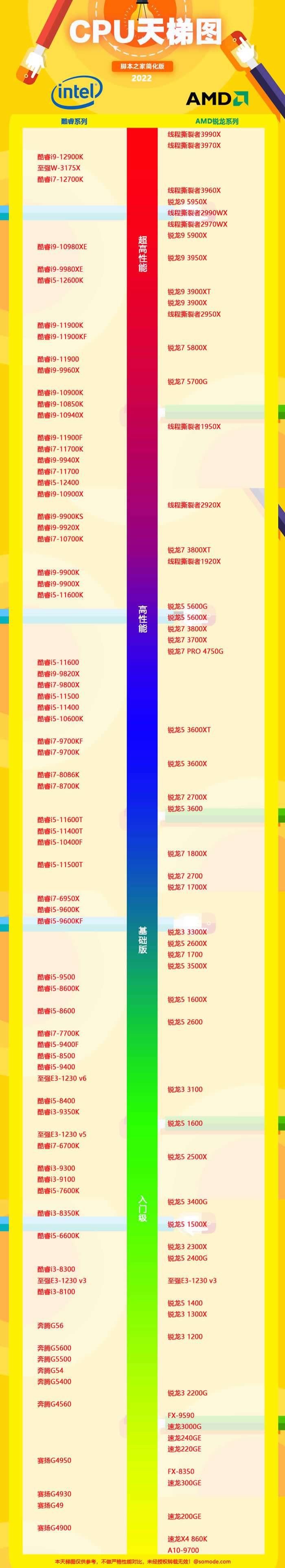 2020年7月笔记本cpu性能天梯图