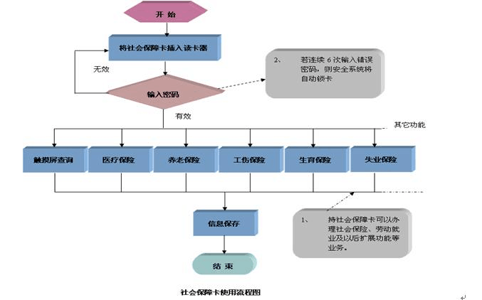 重庆社保卡补办指南