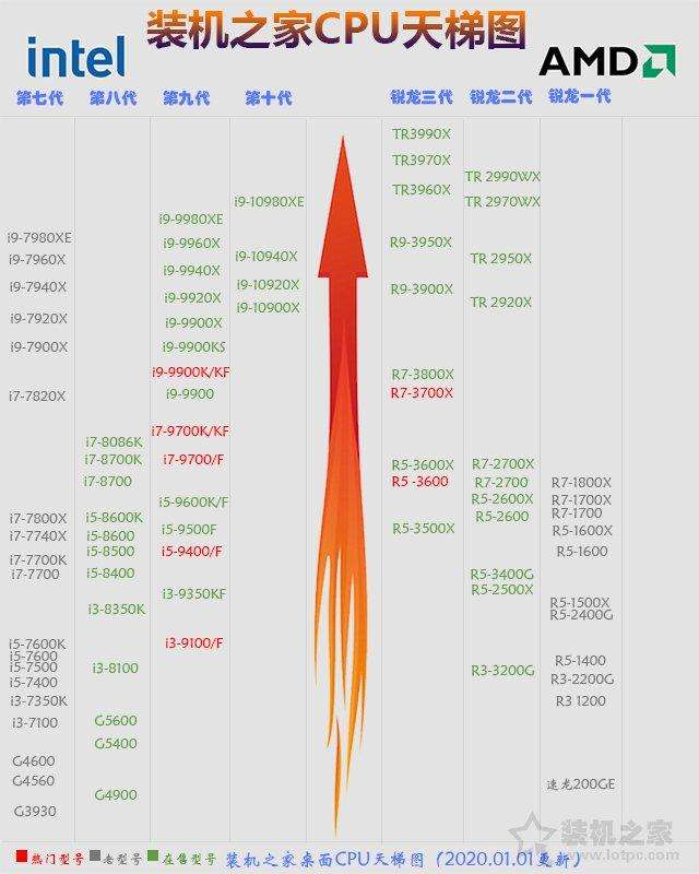 intel酷睿10代CPU处理器功耗表