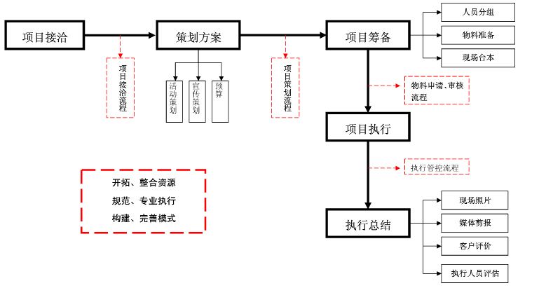 活动执行是做什么的