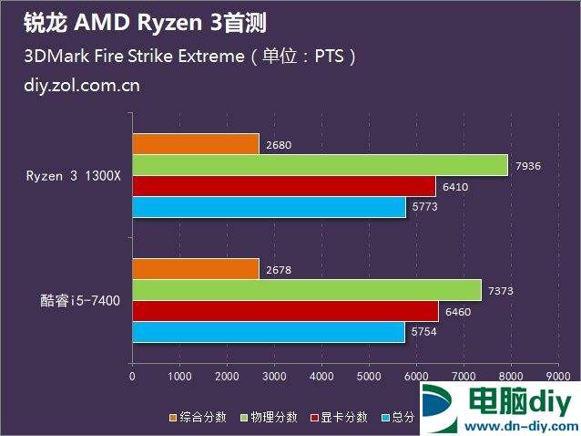 锐龙31300X评测跑分参数介绍