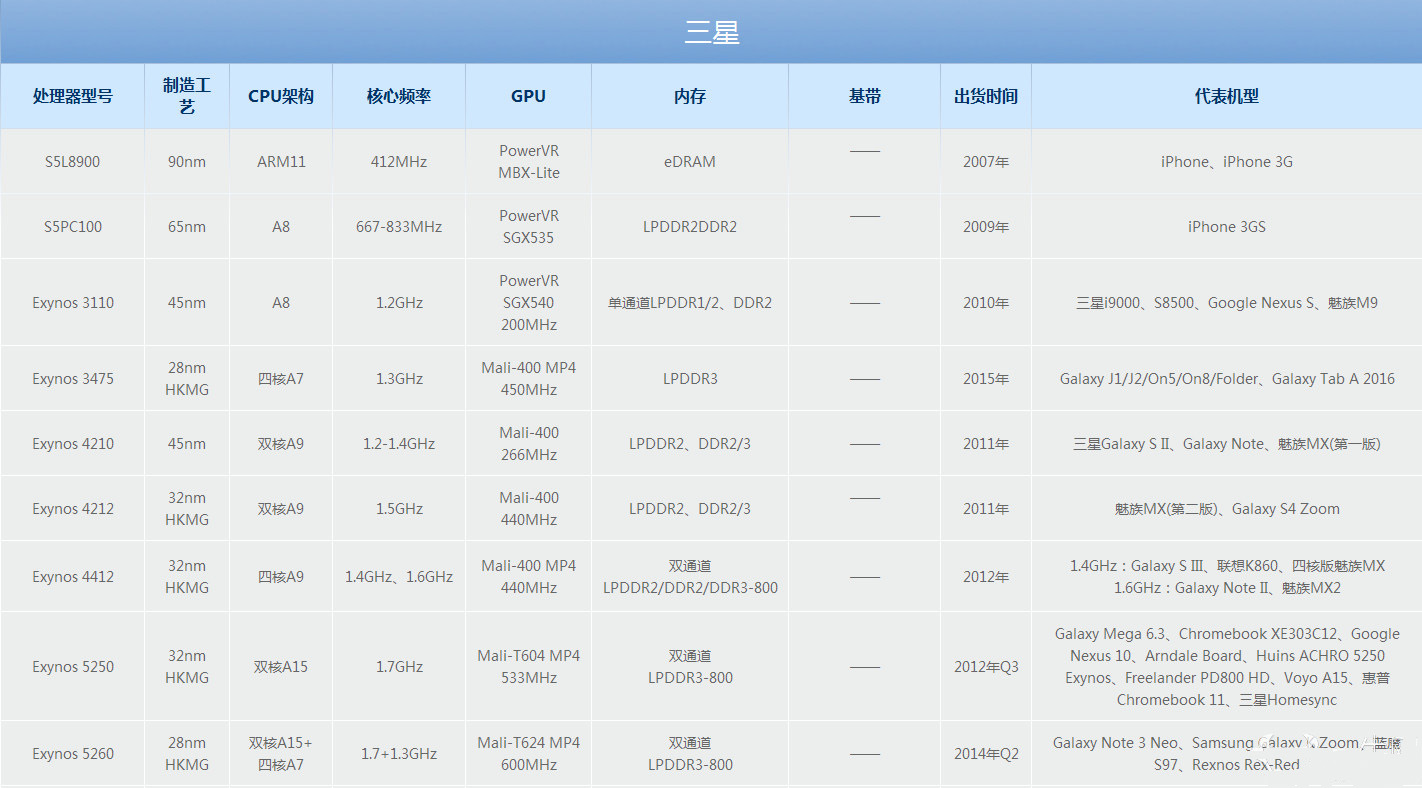 20年cpu天梯图