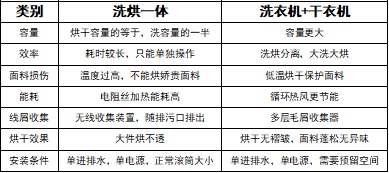 家用洗衣机如何选择