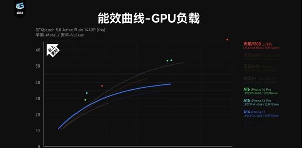 苹果a16处理器跑分结果介绍