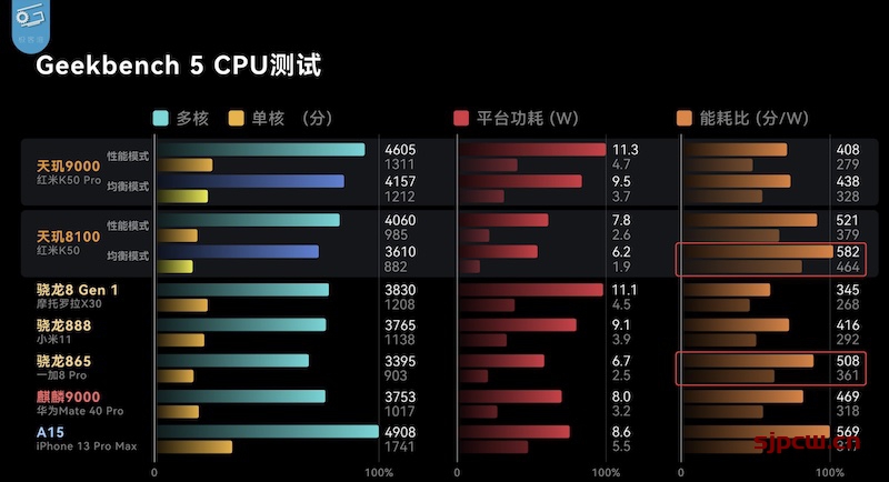 天玑8000max和天玑8100哪个好