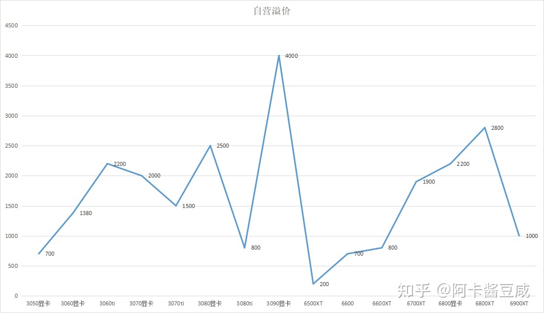 显卡价格走势图最新2022年9月