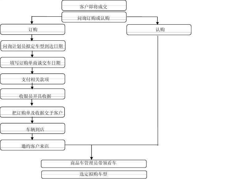 销售流程的五个步骤