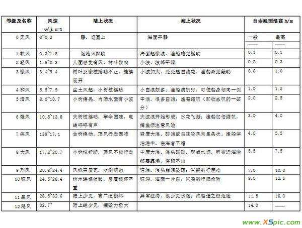 钓鱼怎样判断风力等级