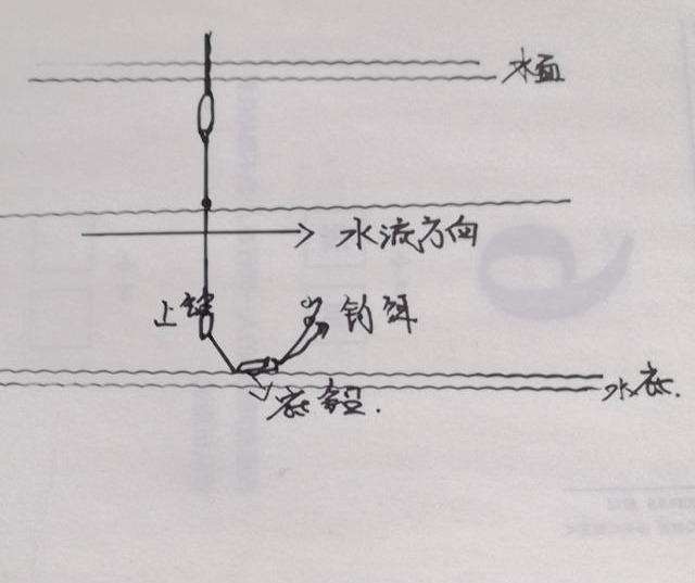 怎样判断钓鱼饵在水底