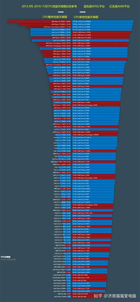 cpu天梯图2022最新版高清图