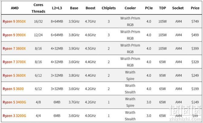 AMD新款CPU上线R31200升级12nmZen+售价约为400元