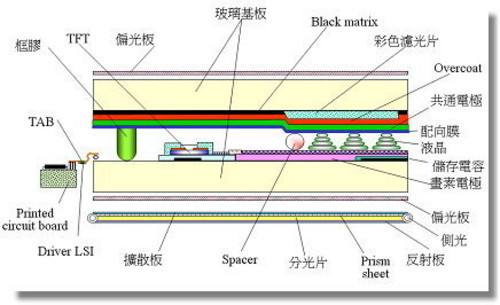 屏幕材质包括哪些种类