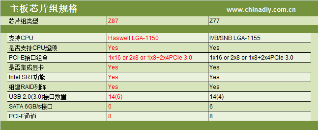 i74770K评测跑分参数介绍