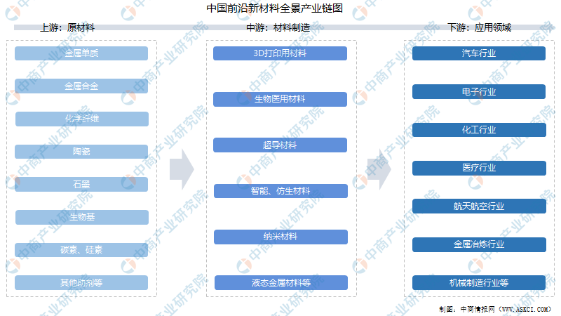 典型前沿材料有哪些特点