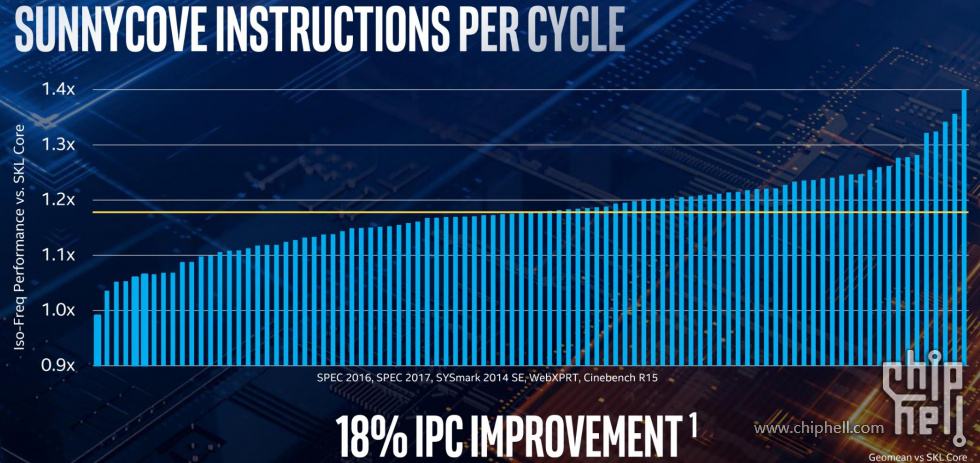 Zen3构架整改IPC性能相比Zen2再提升10~15%