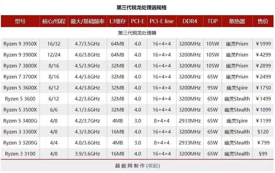 AMD锐龙33300X价格及性能介绍