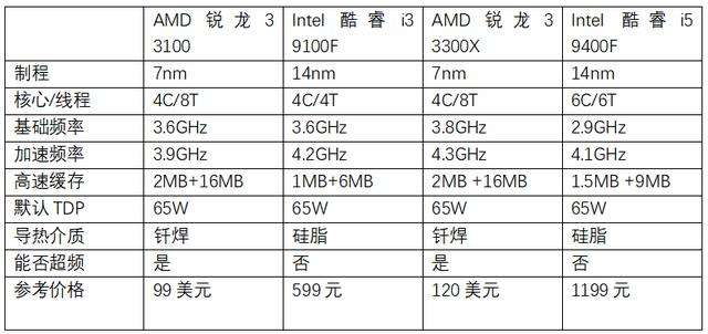 AMD锐龙33300X价格及性能介绍