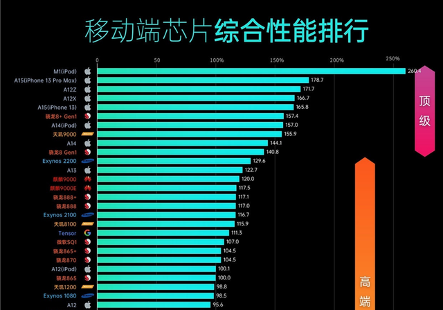 天玑9000芯片价格详细介绍